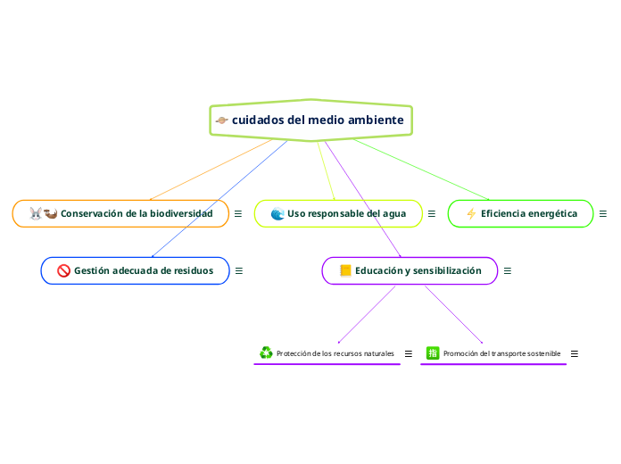 cuidados del medio ambiente - Mind Map